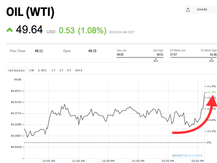 Crude oil spikes as more OPEC rumors surface