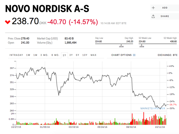 One of the world's largest insulin makers is getting clobbered after issuing a warning about its prospects