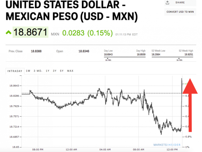 The Mexican peso is getting crushed on reports the FBI will reopen its investigation into Hillary's emails