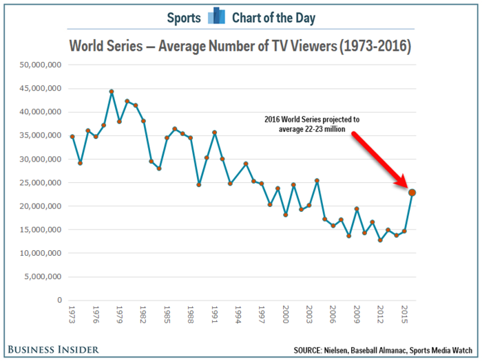 World Series TV ratings are soaring and Game 7 is expected to be a monster