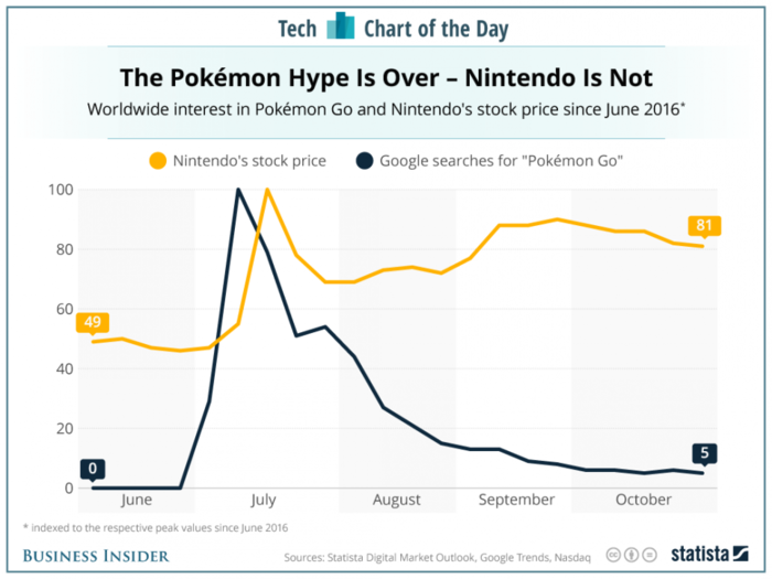 The 'Pokemon Go' hype has faded, but things are looking up for Nintendo