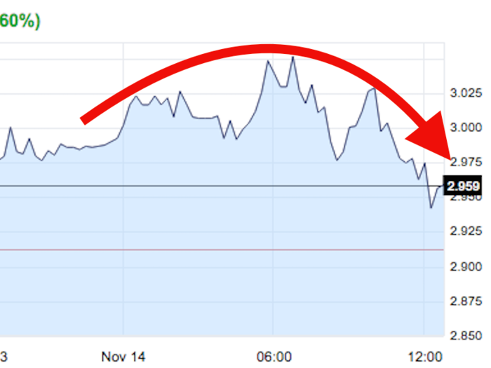 Treasurys are turning around