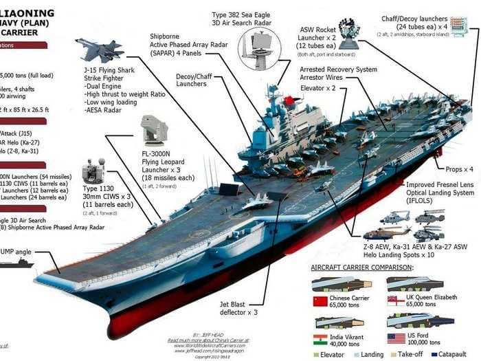 China says its aircraft carrier is combat ready - here's how it stacks up to other world powers'