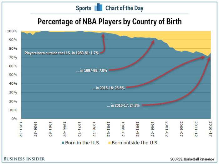 The number of foreign-born players in the NBA appears to have reached a plateau