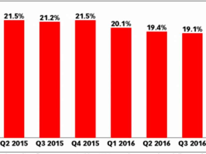 Here's one sign that ad blocking's meteoric growth could start to slow down