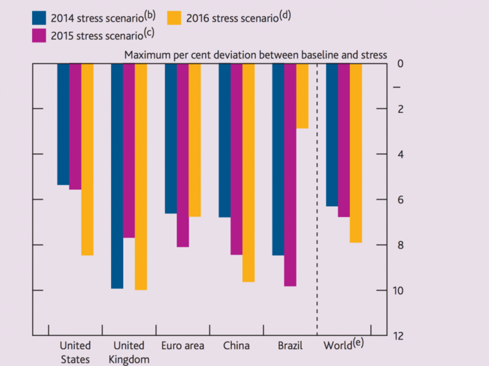 This is the apocalyptic scenario Britain's biggest banks faced in the Bank of England's latest stress test