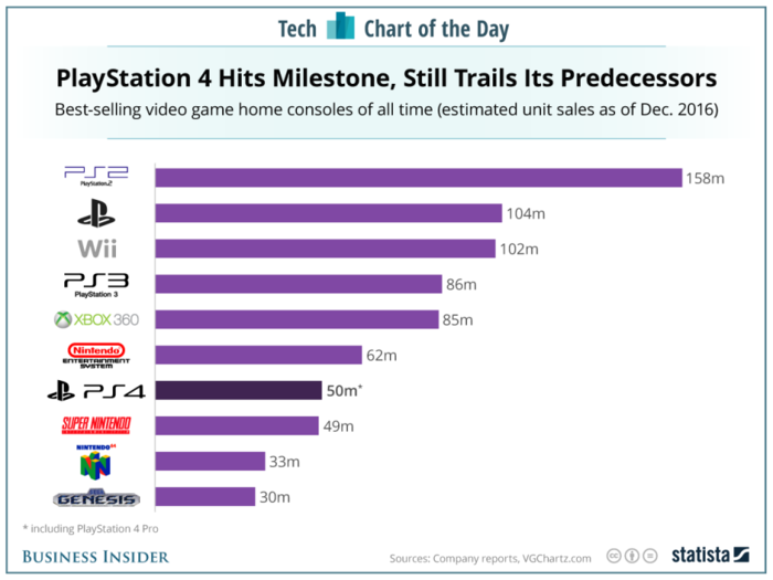 Here's how PlayStation 4 sales stack up to the best-selling game consoles ever