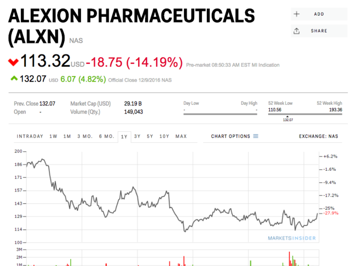 The CEO and CFO of rare disease drugmaker Alexion just left the company