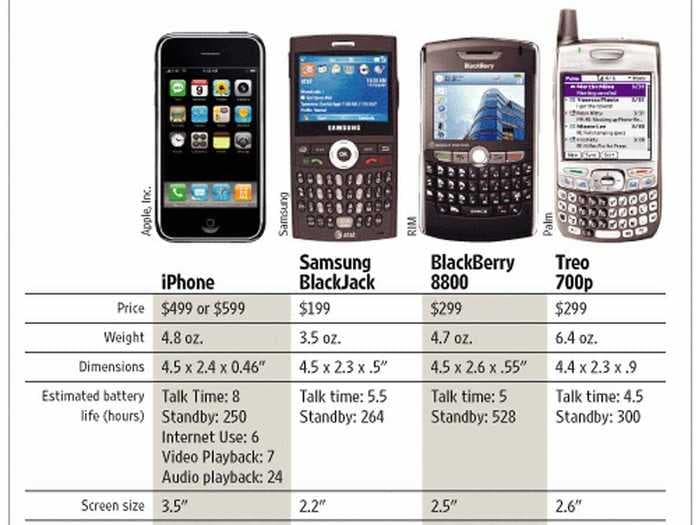 It's been nearly 10 years since the iPhone debuted - look how terrible the first one was