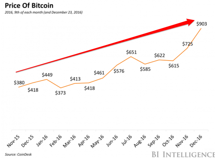 This chart shows just how much the price of bitcoin has soared over the past year