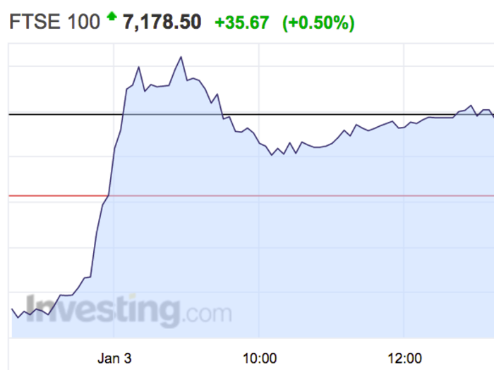 The FTSE 100's record-breaking streak has extended into its 4th day