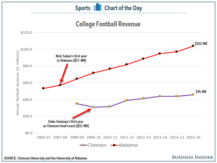 Alabama had a huge advantage over Clemson off the field, but it will now start disappearing