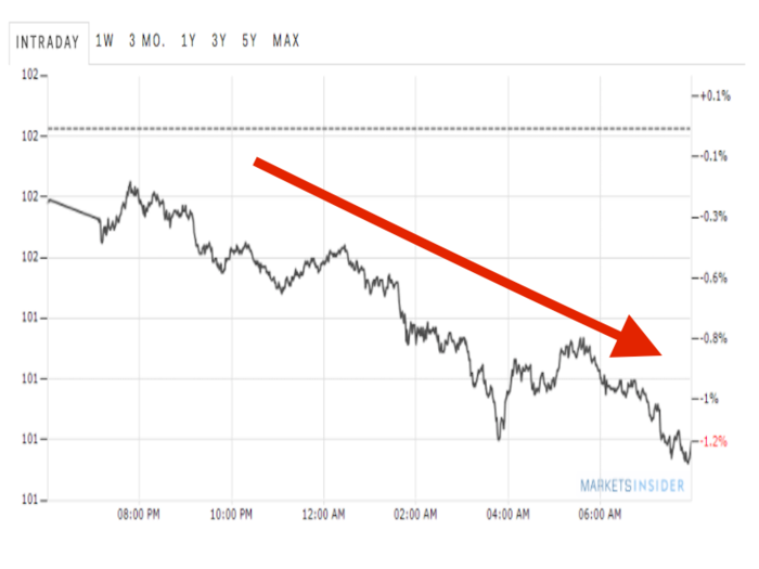 The dollar is tumbling