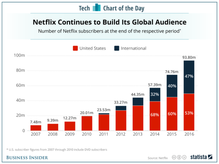 Here's how huge Netflix has gotten in the past decade