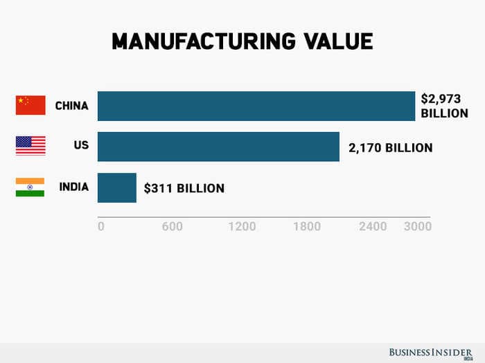 These amazing facts
about India’s manufacturing sector show India could soon beat the US, but is
still far away from catching up to China<b></b>