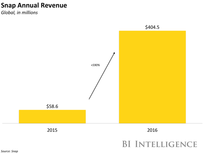 13 charts that tell you everything you need to know about Snap ahead of its $3 billion IPO