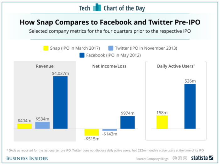 Here's how Snapchat compares to Facebook and Twitter before their IPOs