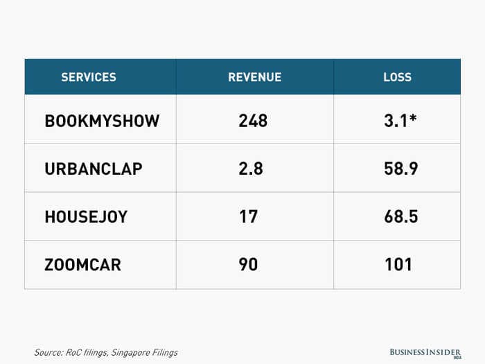 BI Investigation: Business models akin to Amazon and
Uber’s aren’t working for Indian startups <b></b>