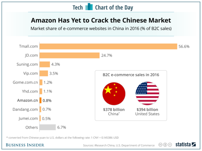 Amazon is still getting dominated in China