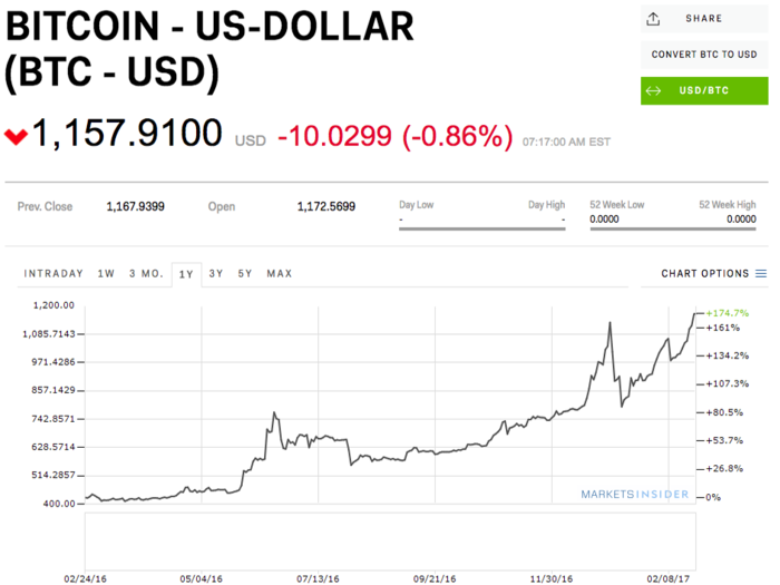 Bitcoin is hovering near all-time highs