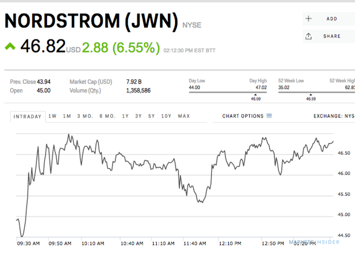 Nordstrom is spiking after a stellar fourth quarter