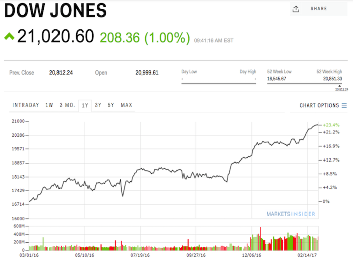 Dow hits 21,000