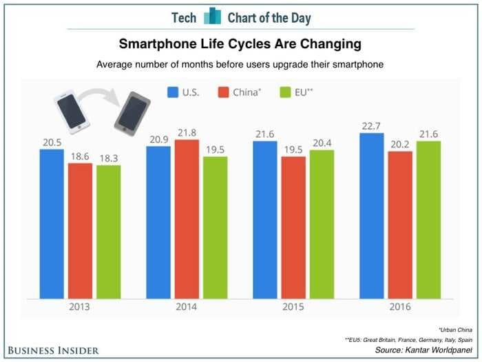 People are holding onto their smartphones for longer periods of time