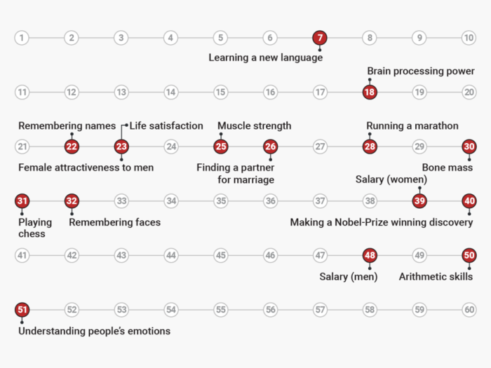 Here are the ages you peak at everything throughout life