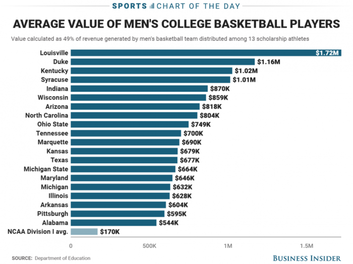 The average University of Louisville basketball player is worth $1.7 million per year to the school