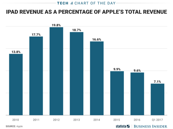 The new iPad is coming at a time when Apple's tablet business is shrinking