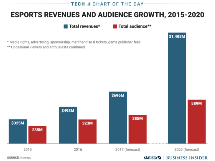 Competitive video gaming will be a $1.5 billion industry by 2020, researchers say