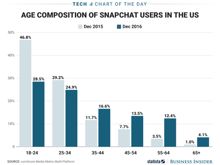 Snapchat's user base is increasingly getting older, and that's good news for investors