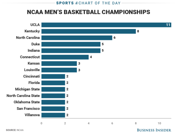 North Carolina's win in the NCAA Tournament puts them in elite company