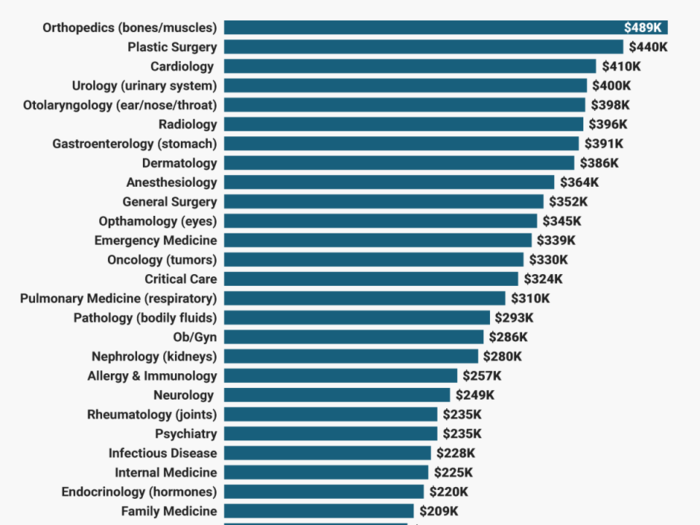 Here's how much money doctors actually make