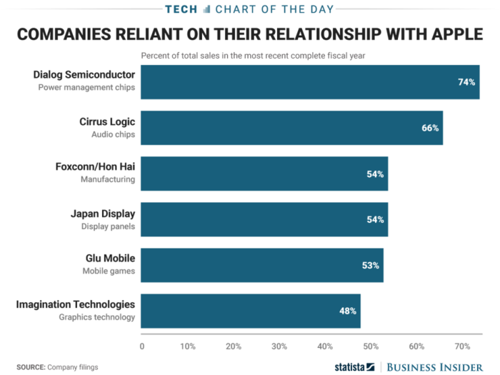 Here's how dependent some companies are on Apple's success