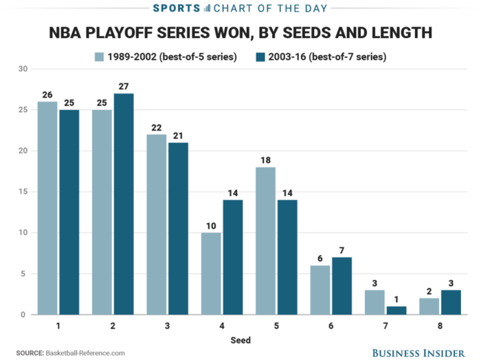 The change the NBA made to its playoff format 15 years ago has made virtually no difference