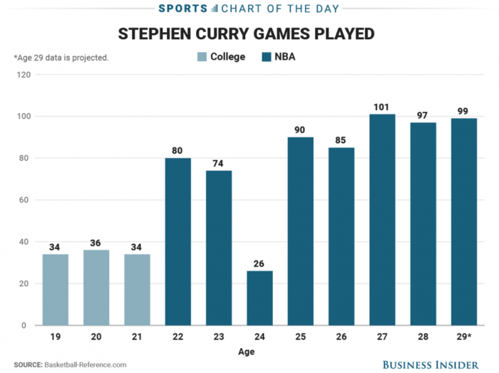 Stephen Curry has played in a ton of games the last 3 seasons and it is a scary sign for the Warriors