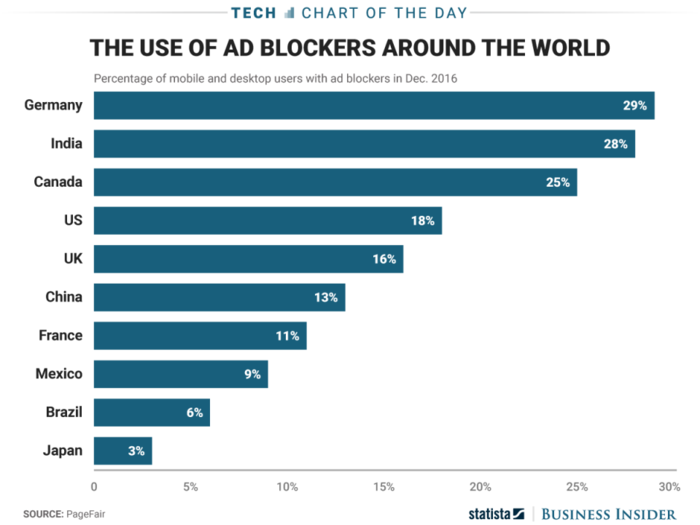 Here's how many people use ad blockers around the world