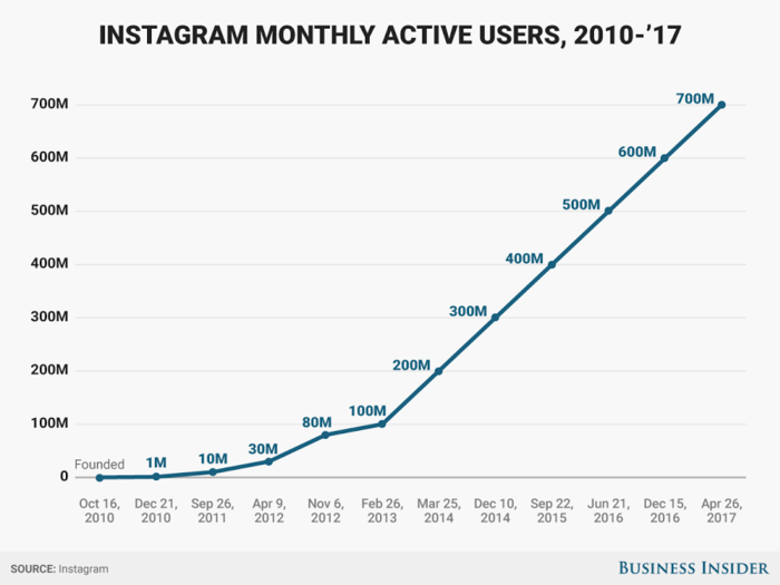 Instagram's user base has doubled in the last 2 years to 700 million