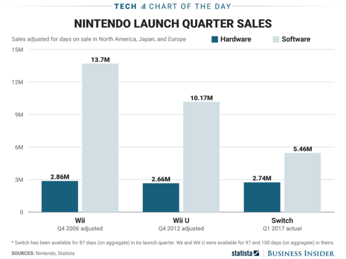 Here's how Nintendo Switch sales compare to the Wii and Wii U so far