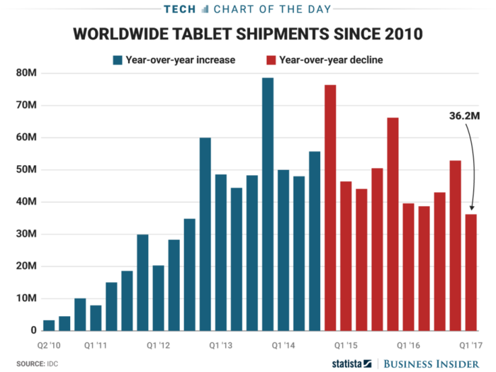 The tablet market just keeps on falling