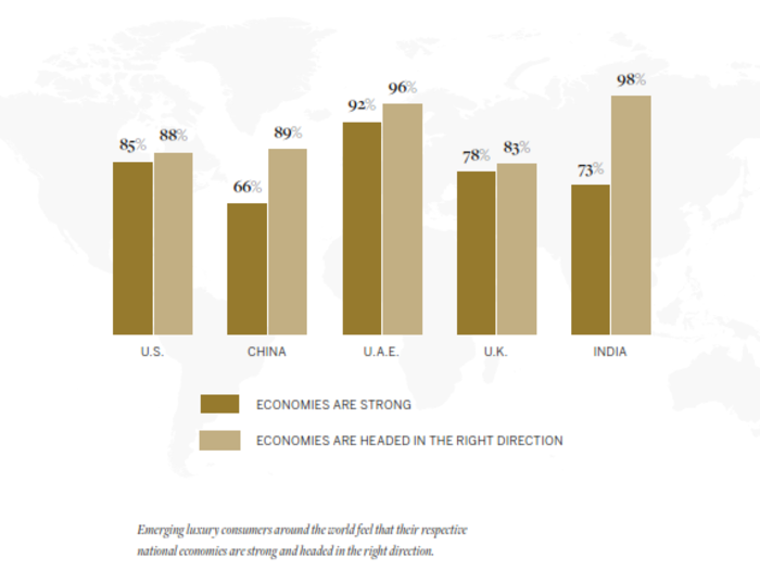 Here are the preferences of the emerging luxury consumers who have $1 million in investable assets