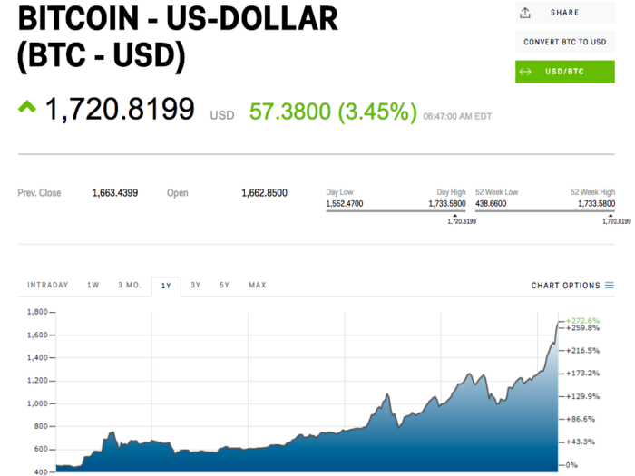 Bitcoin soars past $1,700 for the first time