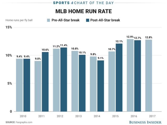 MLB players suddenly started hitting more home runs in 2015 and they haven't slowed down since