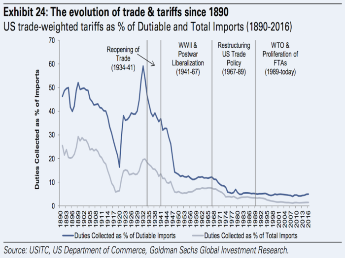Here's how US trade policy has changed over the last century