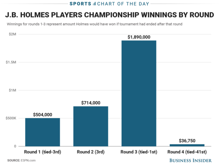 JB Holmes lost a lot of money in the final round of The Players Championship