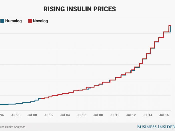The prices for life-saving diabetes medications have increased again