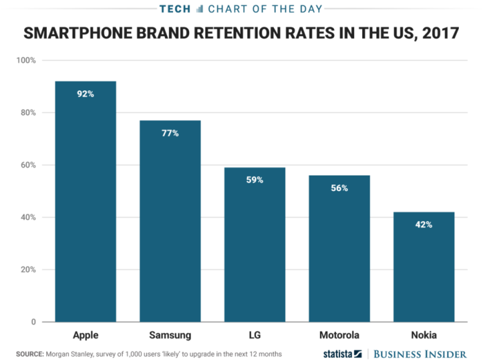 iPhone owners are far more loyal than Android users