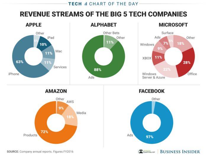 The tech industry is dominated by 5 big companies - here's how each makes its money