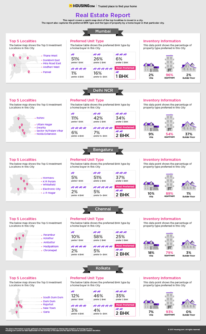 Indians prefer buying 2BHK apartments over Villas according to Housing.com